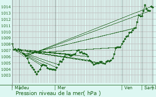 Graphe de la pression atmosphrique prvue pour Longsdorf