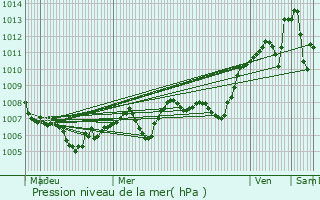 Graphe de la pression atmosphrique prvue pour Saint-Jean-de-Bournay