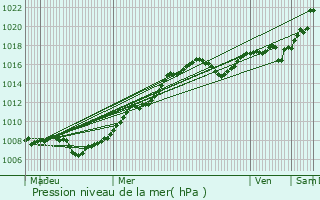 Graphe de la pression atmosphrique prvue pour Le Ban-Saint-Martin