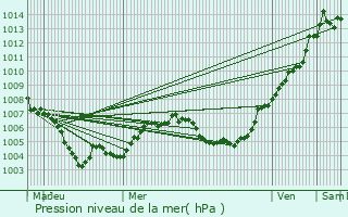 Graphe de la pression atmosphrique prvue pour Haller