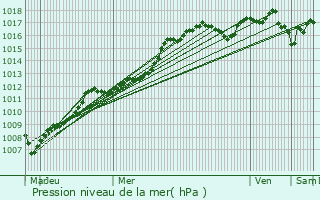 Graphe de la pression atmosphrique prvue pour Bastia