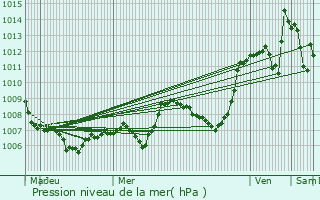 Graphe de la pression atmosphrique prvue pour Rochepaule