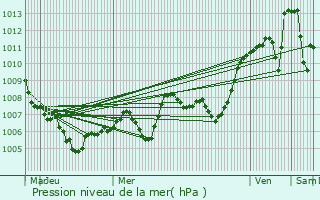 Graphe de la pression atmosphrique prvue pour Beauchastel
