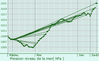 Graphe de la pression atmosphrique prvue pour Faimes