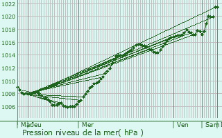 Graphe de la pression atmosphrique prvue pour Hastire