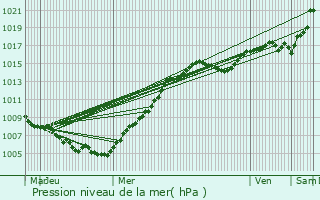 Graphe de la pression atmosphrique prvue pour Juprelle