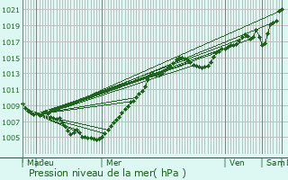 Graphe de la pression atmosphrique prvue pour Saint-Hubert