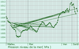 Graphe de la pression atmosphrique prvue pour Castries