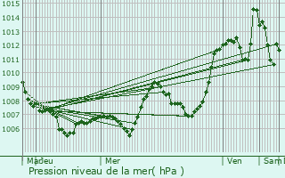 Graphe de la pression atmosphrique prvue pour Mzilhac