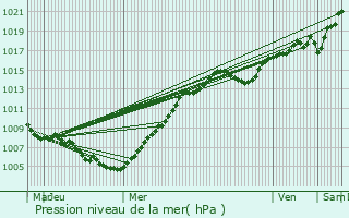 Graphe de la pression atmosphrique prvue pour Linkebeek