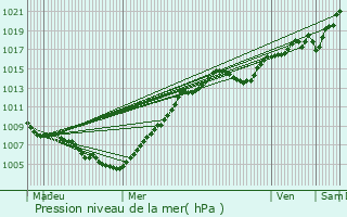 Graphe de la pression atmosphrique prvue pour Ninove