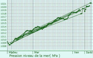 Graphe de la pression atmosphrique prvue pour Nivillac