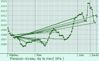 Graphe de la pression atmosphrique prvue pour Marcols-les-Eaux