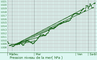 Graphe de la pression atmosphrique prvue pour Dives-sur-Mer