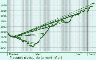 Graphe de la pression atmosphrique prvue pour Waregem