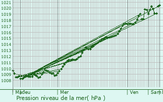 Graphe de la pression atmosphrique prvue pour Trouville-sur-Mer