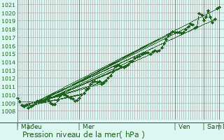 Graphe de la pression atmosphrique prvue pour Caen