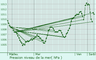 Graphe de la pression atmosphrique prvue pour Lagorce