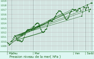 Graphe de la pression atmosphrique prvue pour Tarascon