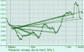 Graphe de la pression atmosphrique prvue pour Chassiers