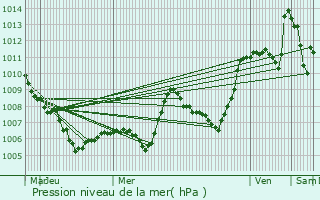 Graphe de la pression atmosphrique prvue pour Gravires