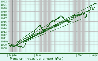 Graphe de la pression atmosphrique prvue pour Avord