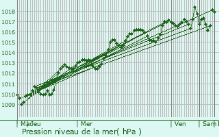 Graphe de la pression atmosphrique prvue pour Auriol