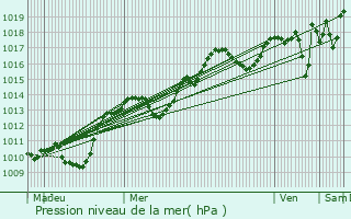 Graphe de la pression atmosphrique prvue pour Montlimar