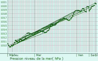 Graphe de la pression atmosphrique prvue pour Quven