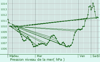 Graphe de la pression atmosphrique prvue pour Bastia