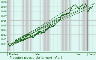 Graphe de la pression atmosphrique prvue pour Guilers