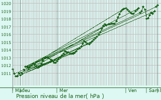Graphe de la pression atmosphrique prvue pour Plouzan