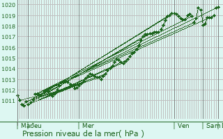 Graphe de la pression atmosphrique prvue pour Ploudaniel