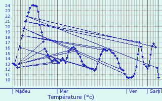 Graphique des tempratures prvues pour Schuttrange