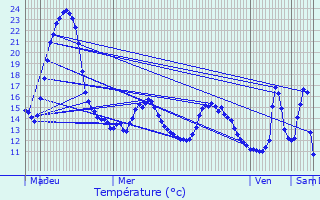 Graphique des tempratures prvues pour Ehlerange