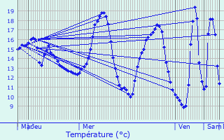 Graphique des tempratures prvues pour Pont-Sainte-Maxence