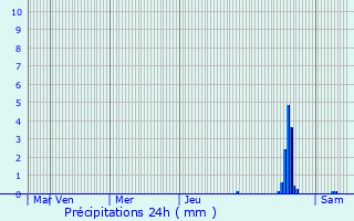 Graphique des précipitations prvues pour Esztergom
