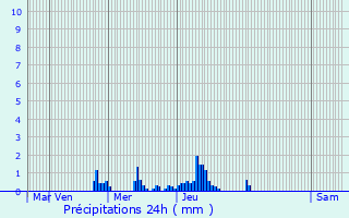 Graphique des précipitations prvues pour Boechout