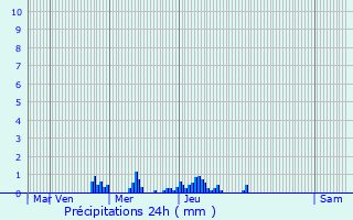 Graphique des précipitations prvues pour Lubbeek