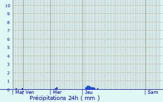 Graphique des précipitations prvues pour Plouescat