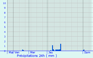 Graphique des précipitations prvues pour Cabannes