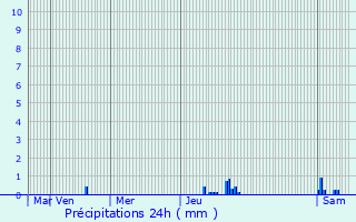 Graphique des précipitations prvues pour Saint-Cannat