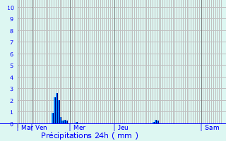 Graphique des précipitations prvues pour Lommel