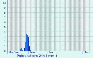 Graphique des précipitations prvues pour Hyres