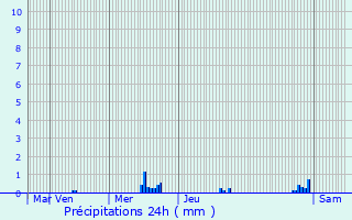 Graphique des précipitations prvues pour Biern