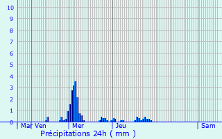 Graphique des précipitations prvues pour La Louvire