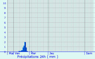 Graphique des précipitations prvues pour Berlaar