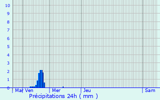 Graphique des précipitations prvues pour Diest