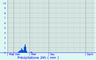 Graphique des précipitations prvues pour Temse