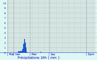 Graphique des précipitations prvues pour Tielt